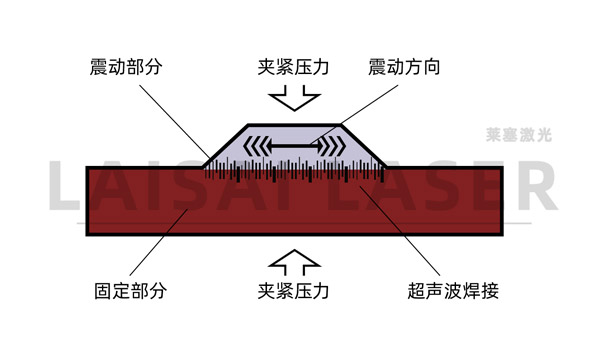 塑料超聲波焊接和塑料激光焊接的優缺點(圖1)