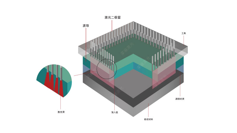 新型激光焊接技術增加了醫療器械塑料激光焊接的能力