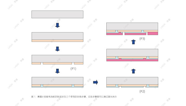 工業皮秒激光器非常適合薄膜的劃線(圖1)