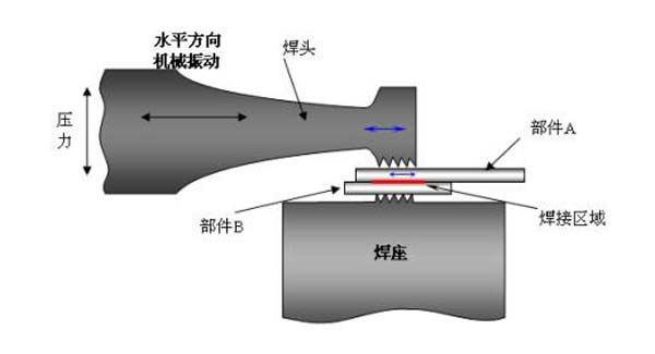 激光塑料焊接設備跟粘合焊接和超聲波焊接對比的優點(圖2)