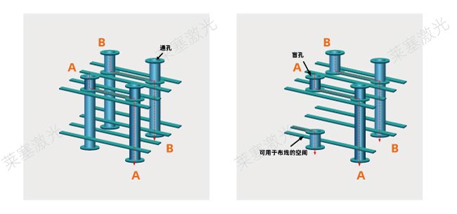 激光鉆孔在PCB中是怎么工作的？(圖1)